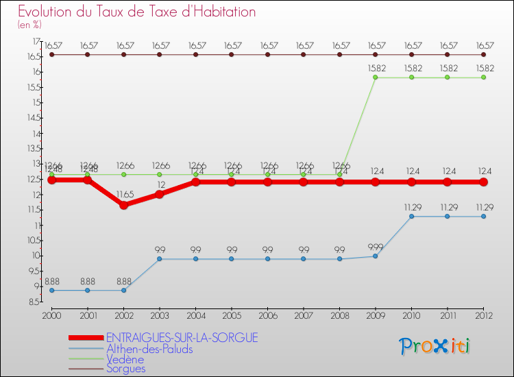 Evolution du taux de la taxe d'habitation pour ENTRAIGUES-SUR-LA-SORGUE et les communes proches Comparaison des taux de la taxe d'habitation pour ENTRAIGUES-SUR-LA-SORGUE et les communes voisines