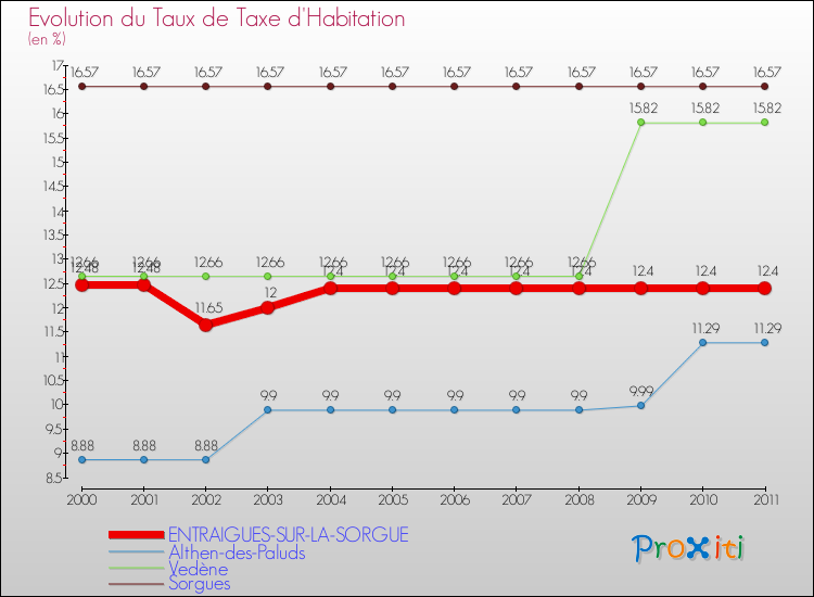 Evolution du taux de la taxe d'habitation pour ENTRAIGUES-SUR-LA-SORGUE et les communes proches Comparaison des taux de la taxe d'habitation pour ENTRAIGUES-SUR-LA-SORGUE et les communes voisines