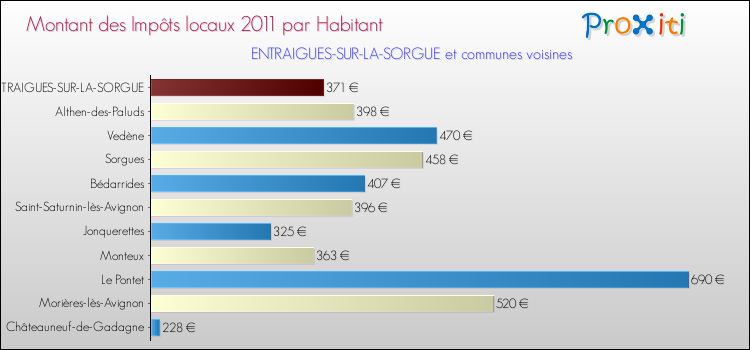 Montant des impôts locaux par Habitant pour ENTRAIGUES-SUR-LA-SORGUE et les communes proches Comparaison des impôts locaux par habitant pour ENTRAIGUES-SUR-LA-SORGUE et les communes voisines
