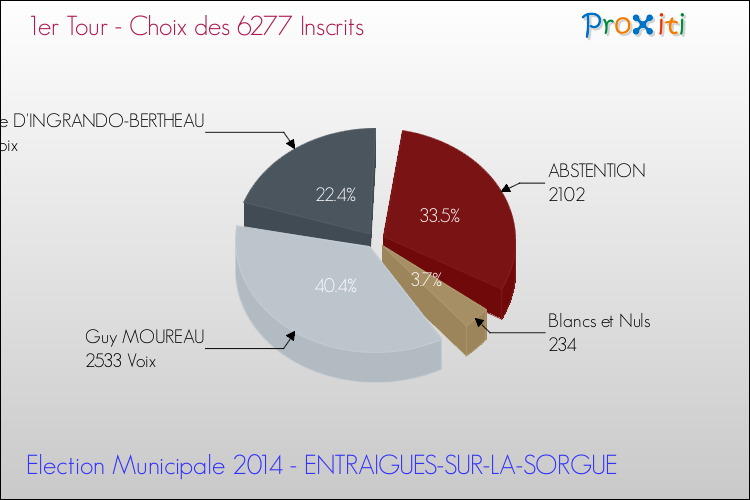 Résultats par rapport aux inscrits au 1er Tour des Elections Municipales 2014 de la commune de ENTRAIGUES-SUR-LA-SORGUE Elections Municipales 2014 - Résultats par rapport aux inscrits au 1er Tour pour la commune de ENTRAIGUES-SUR-LA-SORGUE