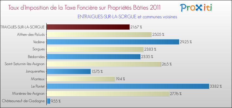 Taux d'imposition de la taxe foncière sur le bati 2011 pour ENTRAIGUES-SUR-LA-SORGUE et les communes proches Comparaison des taux d'imposition de la taxe foncière sur le bati 2011 pour ENTRAIGUES-SUR-LA-SORGUE et les communes voisines
