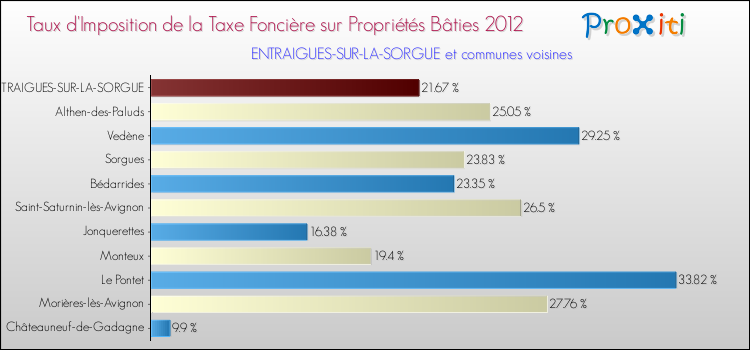 Taux d'imposition de la taxe foncière sur le bati 2012 pour ENTRAIGUES-SUR-LA-SORGUE et les communes proches Comparaison des taux d'imposition de la taxe foncière sur le bati 2012 pour ENTRAIGUES-SUR-LA-SORGUE et les communes voisines