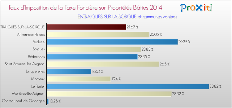 Taux d'imposition de la taxe foncière sur le bati 2014 pour ENTRAIGUES-SUR-LA-SORGUE et les communes proches Comparaison des taux d'imposition de la taxe foncière sur le bati 2014 pour ENTRAIGUES-SUR-LA-SORGUE et les communes voisines