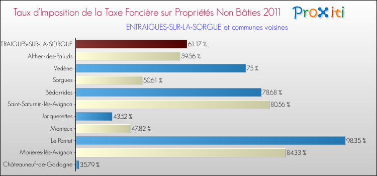 Taux d'imposition de la taxe foncière sur les immeubles et terrains non batis 2011 pour ENTRAIGUES-SUR-LA-SORGUE et les communes proches Comparaison des taux d'imposition de la taxe foncière sur les immeubles et terrains non batis 2011 pour ENTRAIGUES-SUR-LA-SORGUE et les communes voisines