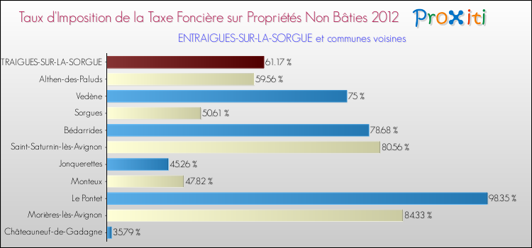 Taux d'imposition de la taxe foncière sur les immeubles et terrains non batis 2012 pour ENTRAIGUES-SUR-LA-SORGUE et les communes proches Comparaison des taux d'imposition de la taxe foncière sur les immeubles et terrains non batis 2012 pour ENTRAIGUES-SUR-LA-SORGUE et les communes voisines