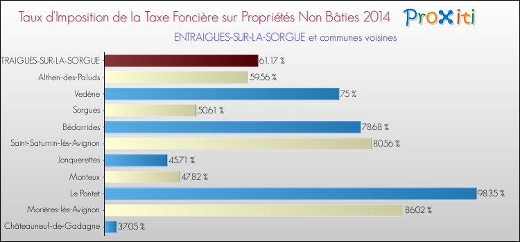 Taux d'imposition de la taxe foncière sur les immeubles et terrains non batis 2014 pour ENTRAIGUES-SUR-LA-SORGUE et les communes proches Comparaison des taux d'imposition de la taxe foncière sur les immeubles et terrains non batis 2014 pour ENTRAIGUES-SUR-LA-SORGUE et les communes voisines