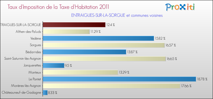 Taux d'imposition de la taxe d'habitation 2011 pour ENTRAIGUES-SUR-LA-SORGUE et les communes proches Comparaison des taux d'imposition de la taxe d'habitation 2011 pour ENTRAIGUES-SUR-LA-SORGUE et les communes voisines
