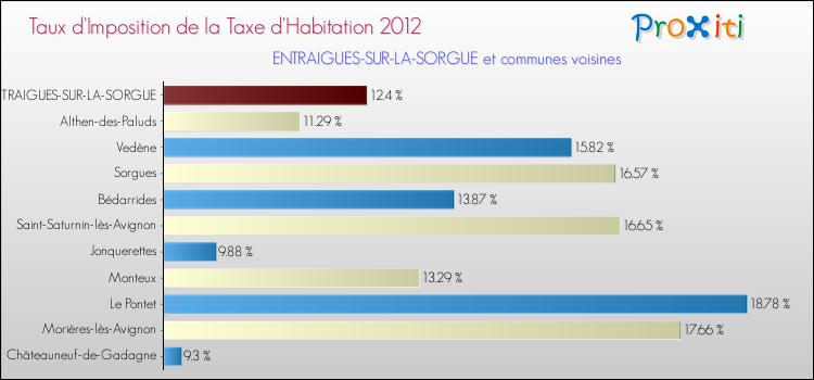 Taux d'imposition de la taxe d'habitation 2012 pour ENTRAIGUES-SUR-LA-SORGUE et les communes proches Comparaison des taux d'imposition de la taxe d'habitation 2012 pour ENTRAIGUES-SUR-LA-SORGUE et les communes voisines