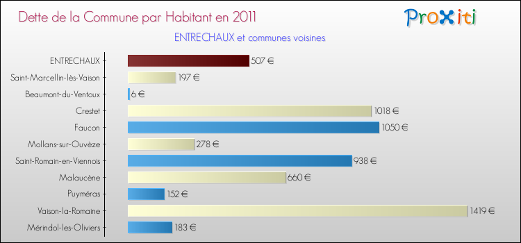 Dette par habitant de la commune en 2011 pour ENTRECHAUX et les communes proches Comparaison de la dette par habitant de la commune en 2011 pour ENTRECHAUX et les communes voisines