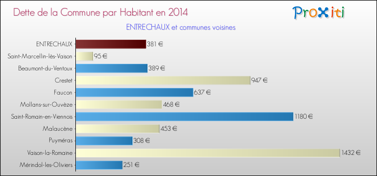 Dette par habitant de la commune en 2014 pour ENTRECHAUX et les communes proches Comparaison de la dette par habitant de la commune en 2014 pour ENTRECHAUX et les communes voisines