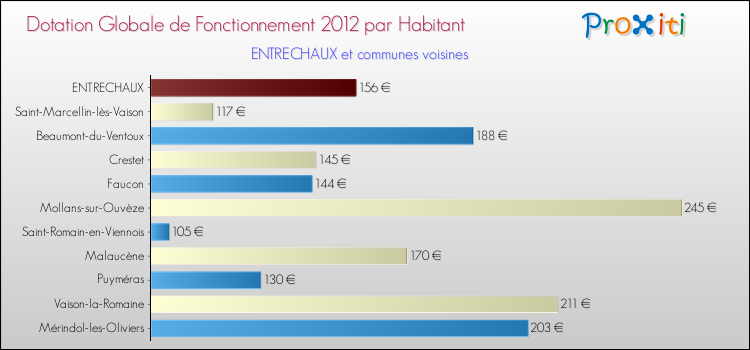 Montant des dotations globales de fonctionnement DGF par Habitant pour ENTRECHAUX et les communes proches Comparaison des des dotations globales de fonctionnement DGF par habitant pour ENTRECHAUX et les communes voisines