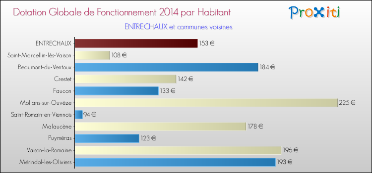 Montant des dotations globales de fonctionnement DGF par Habitant pour ENTRECHAUX et les communes proches en 2014. Comparaison des des dotations globales de fonctionnement DGF par habitant pour ENTRECHAUX et les communes voisines en 2014.