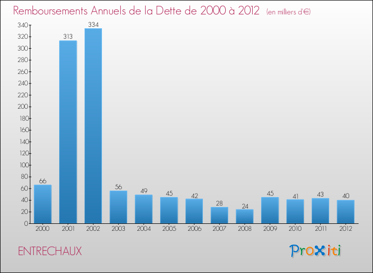 Evolution de l'annuité de la dette pour la commune de ENTRECHAUX de 2000 à 2012 Annuités de la dette pour ENTRECHAUX de 2000 à 2012