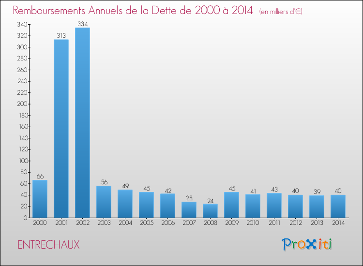 Evolution de l'annuité de la dette pour la commune de ENTRECHAUX de 2000 à 2014 Annuités de la dette pour ENTRECHAUX de 2000 à 2014