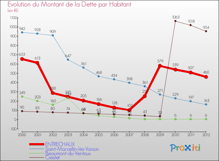 Evolution de la dette par habitant pour la commune de ENTRECHAUX et les communes proches de 2000 à 2012 Comparaison de la dette par habitant pour ENTRECHAUX et les communes voisines de 2000 à 2012