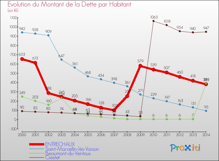 Evolution de la dette par habitant pour la commune de ENTRECHAUX et les communes proches de 2000 à 2014 Comparaison de la dette par habitant pour ENTRECHAUX et les communes voisines de 2000 à 2014