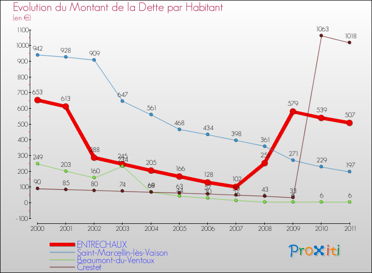 Evolution de la dette par habitant pour la commune de ENTRECHAUX et les communes proches Comparaison de la dette par habitant pour ENTRECHAUX et les communes voisines