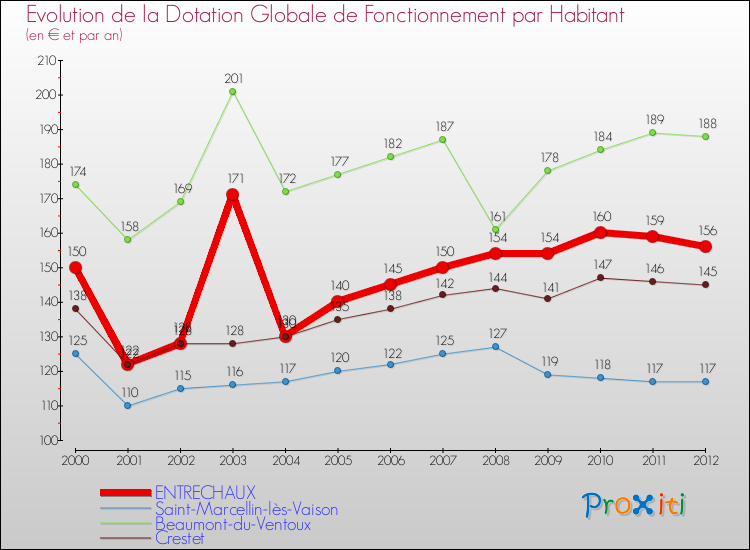 Evolution et montant de la dotation globale de fonctionnement par Habitant pour ENTRECHAUX et les communes proches Comparaison des dotations globales de fonctionnement par habitant pour ENTRECHAUX et les communes voisines