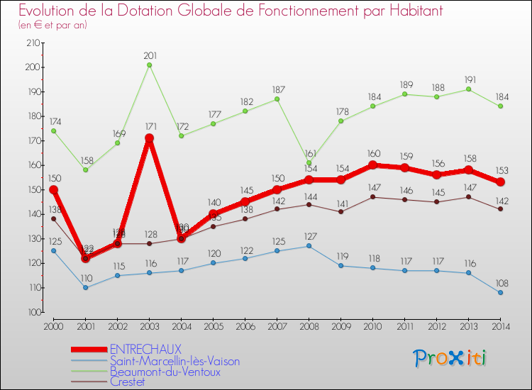 Evolution et montant de la dotation globale de fonctionnement par Habitant pour ENTRECHAUX et les communes proches de 2000 à 2014. Comparaison des dotations globales de fonctionnement par habitant pour ENTRECHAUX et les communes voisines de 2000 à 2014.