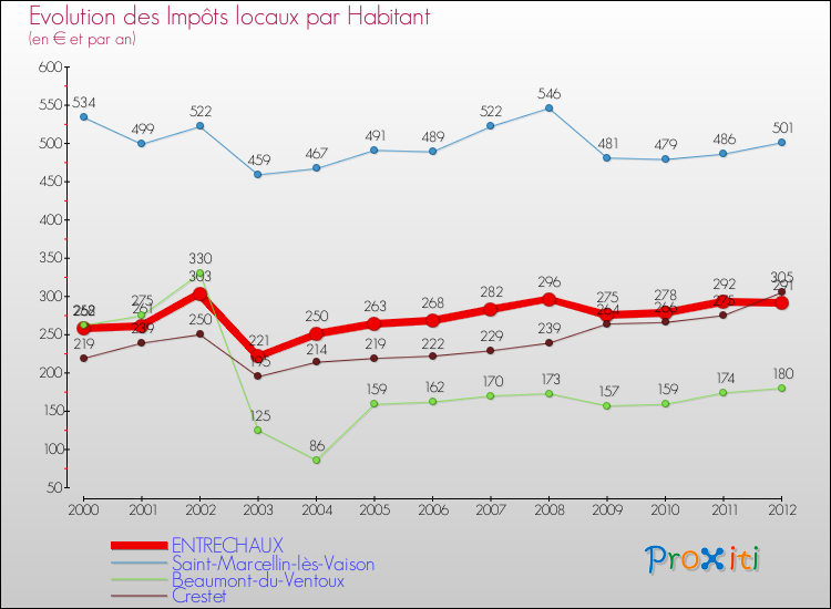 Evolution et montant des impôts locaux par Habitant pour ENTRECHAUX et les communes proches Comparaison des impôts locaux par habitant pour ENTRECHAUX et les communes voisines