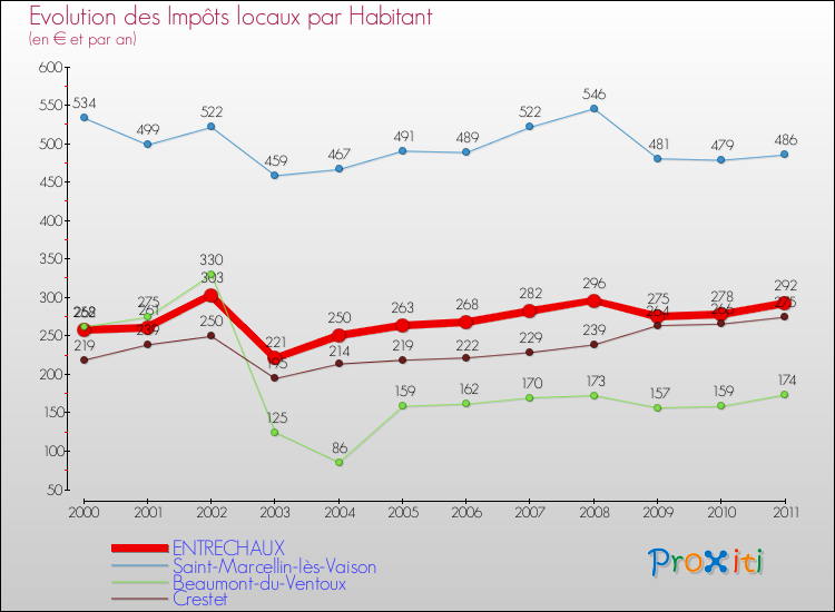 Evolution et montant des impôts locaux par Habitant pour ENTRECHAUX et les communes proches Comparaison des impôts locaux par habitant pour ENTRECHAUX et les communes voisines