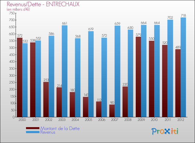 Evolution comparée de la dette et des revenus pour la commune de ENTRECHAUX de 2000 à 2012 Comparaison de la dette et des revenus pour ENTRECHAUX de 2000 à 2012