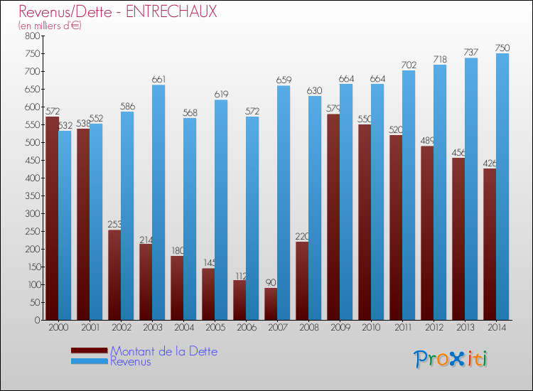 Evolution comparée de la dette et des revenus pour la commune de ENTRECHAUX de 2000 à 2014 Comparaison de la dette et des revenus pour ENTRECHAUX de 2000 à 2014