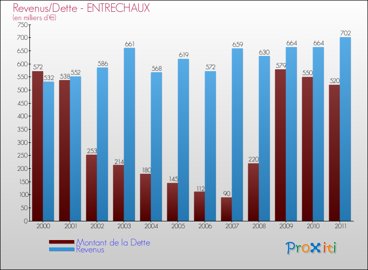 Evolution comparée de la dette et des revenus pour la commune de ENTRECHAUX de 2000 à 2011 Comparaison de la dette et des revenus pour ENTRECHAUX de 2000 à 2011