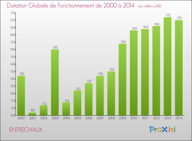 Evolution du montant de la Dotation Globale de Fonctionnement pour la commune de ENTRECHAUX de 2000 à 2014 Evolution du montant de la Dotation Globale de Fonctionnement pour ENTRECHAUX de 2000 à 2014