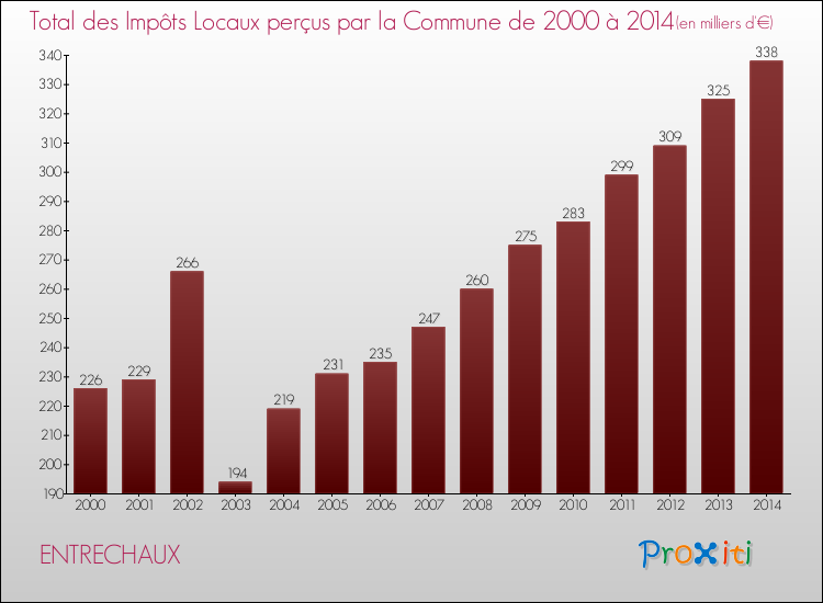 Evolution des Impôts Locaux pour la commune de ENTRECHAUX de 2000 à 2014 Evolution des Impôts Locaux pour ENTRECHAUX de 2000 à 2014