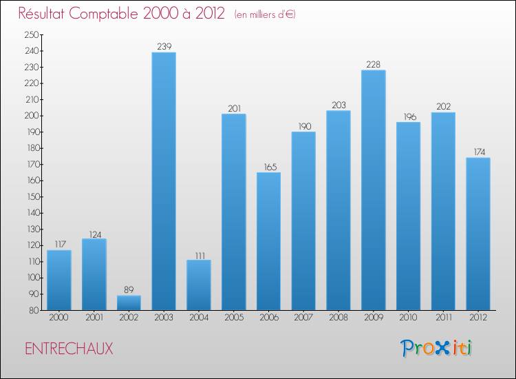 Evolution du résultat comptable pour la commune de ENTRECHAUX de 2000 à 2012 Evolution du résultat comptable pour ENTRECHAUX de 2000 à 2012