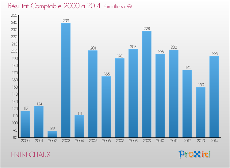 Evolution du résultat comptable pour la commune de ENTRECHAUX de 2000 à 2014 Evolution du résultat comptable pour ENTRECHAUX de 2000 à 2014