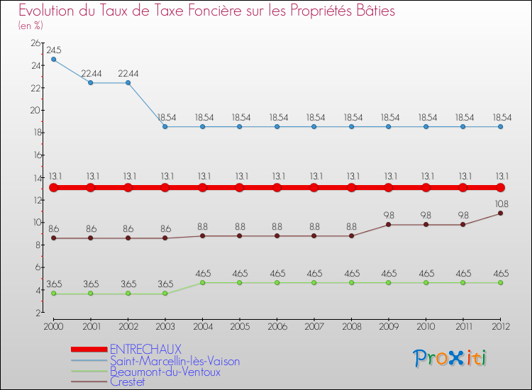Evolution du taux de la taxe foncière sur le bati pour ENTRECHAUX et les communes proches de 2000 à 2012 Comparaison des taux de taxe foncière sur le bati pour ENTRECHAUX et les communes voisines de 2000 à 2012
