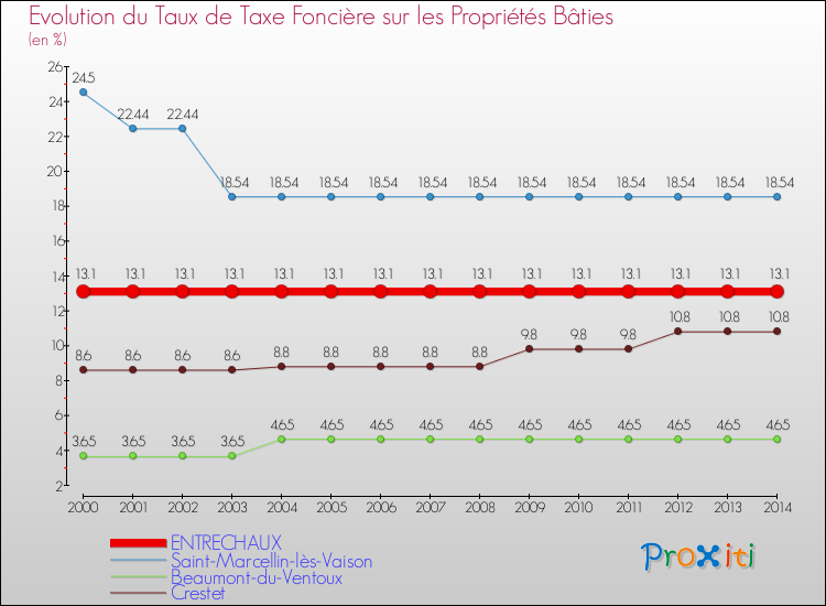 Evolution du taux de la taxe foncière sur le bati pour ENTRECHAUX et les communes proches de 2000 à 2014 Comparaison des taux de taxe foncière sur le bati pour ENTRECHAUX et les communes voisines de 2000 à 2014