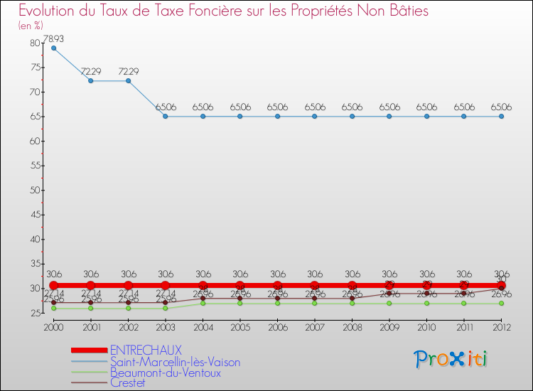 Evolution du taux de la taxe foncière sur les immeubles et terrains non batis pour ENTRECHAUX et les communes proches de 2000 à 2012 Comparaison des taux de la taxe foncière sur les immeubles et terrains non batis pour ENTRECHAUX et les communes voisines de 2000 à 2012