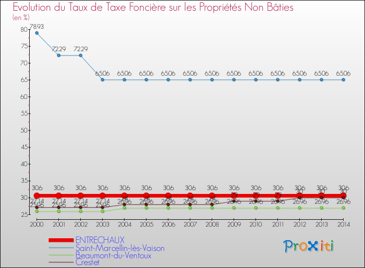 Evolution du taux de la taxe foncière sur les immeubles et terrains non batis pour ENTRECHAUX et les communes proches de 2000 à 2014 Comparaison des taux de la taxe foncière sur les immeubles et terrains non batis pour ENTRECHAUX et les communes voisines de 2000 à 2014