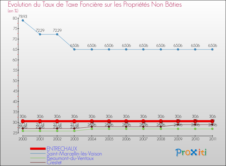 Evolution du taux de la taxe foncière sur les immeubles et terrains non batis pour ENTRECHAUX et les communes proches Comparaison des taux de la taxe foncière sur les immeubles et terrains non batis pour ENTRECHAUX et les communes voisines