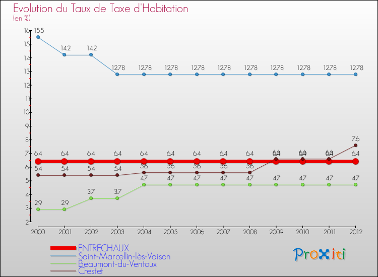 Evolution du taux de la taxe d'habitation pour ENTRECHAUX et les communes proches Comparaison des taux de la taxe d'habitation pour ENTRECHAUX et les communes voisines