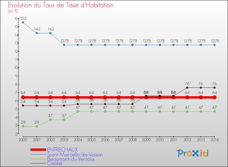 Evolution du taux de la taxe d'habitation pour ENTRECHAUX et les communes proches de 2000 à 2014 Comparaison des taux de la taxe d'habitation pour ENTRECHAUX et les communes voisines de 2000 à 2014
