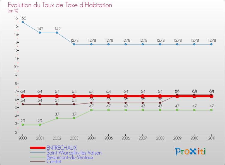 Evolution du taux de la taxe d'habitation pour ENTRECHAUX et les communes proches Comparaison des taux de la taxe d'habitation pour ENTRECHAUX et les communes voisines