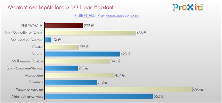 Montant des impôts locaux par Habitant pour ENTRECHAUX et les communes proches Comparaison des impôts locaux par habitant pour ENTRECHAUX et les communes voisines