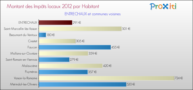 Montant des impôts locaux par Habitant pour ENTRECHAUX et les communes proches Comparaison des impôts locaux par habitant pour ENTRECHAUX et les communes voisines