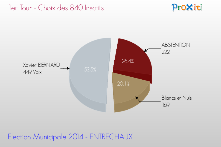 Résultats par rapport aux inscrits au 1er Tour des Elections Municipales 2014 de la commune de ENTRECHAUX Elections Municipales 2014 - Résultats par rapport aux inscrits au 1er Tour pour la commune de ENTRECHAUX