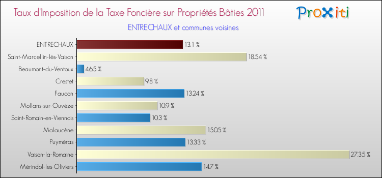 Taux d'imposition de la taxe foncière sur le bati 2011 pour ENTRECHAUX et les communes proches Comparaison des taux d'imposition de la taxe foncière sur le bati 2011 pour ENTRECHAUX et les communes voisines