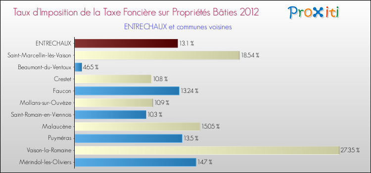 Taux d'imposition de la taxe foncière sur le bati 2012 pour ENTRECHAUX et les communes proches Comparaison des taux d'imposition de la taxe foncière sur le bati 2012 pour ENTRECHAUX et les communes voisines