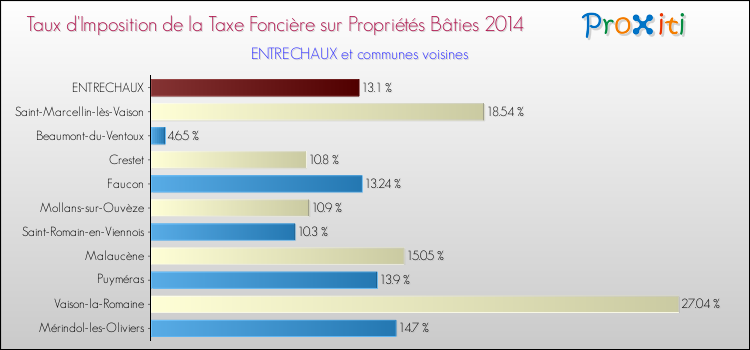 Taux d'imposition de la taxe foncière sur le bati 2014 pour ENTRECHAUX et les communes proches Comparaison des taux d'imposition de la taxe foncière sur le bati 2014 pour ENTRECHAUX et les communes voisines