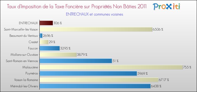 Taux d'imposition de la taxe foncière sur les immeubles et terrains non batis 2011 pour ENTRECHAUX et les communes proches Comparaison des taux d'imposition de la taxe foncière sur les immeubles et terrains non batis 2011 pour ENTRECHAUX et les communes voisines