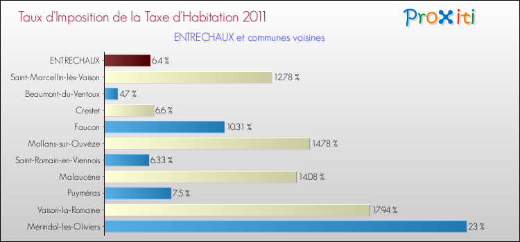 Taux d'imposition de la taxe d'habitation 2011 pour ENTRECHAUX et les communes proches Comparaison des taux d'imposition de la taxe d'habitation 2011 pour ENTRECHAUX et les communes voisines