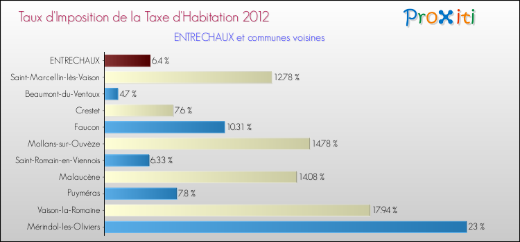Taux d'imposition de la taxe d'habitation 2012 pour ENTRECHAUX et les communes proches Comparaison des taux d'imposition de la taxe d'habitation 2012 pour ENTRECHAUX et les communes voisines