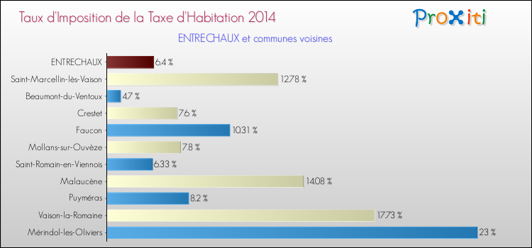 Taux d'imposition de la taxe d'habitation 2014 pour ENTRECHAUX et les communes proches Comparaison des taux d'imposition de la taxe d'habitation 2014 pour ENTRECHAUX et les communes voisines